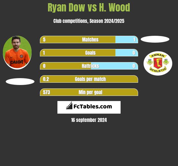 Ryan Dow vs H. Wood h2h player stats