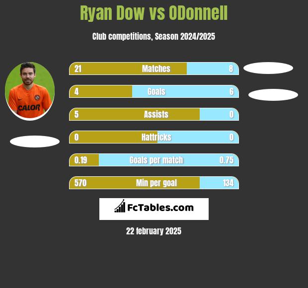 Ryan Dow vs ODonnell	 h2h player stats