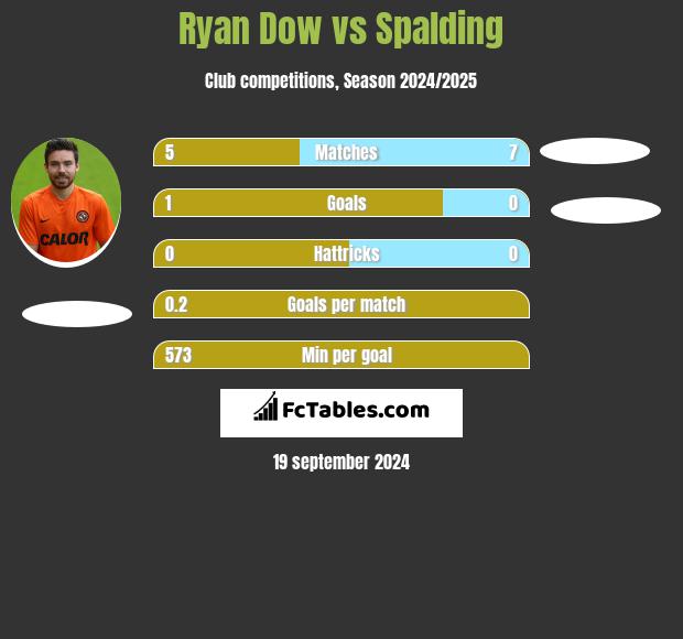 Ryan Dow vs Spalding h2h player stats