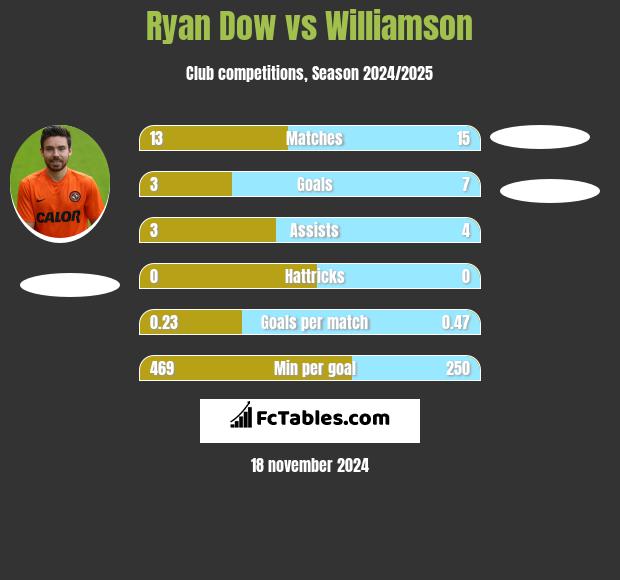 Ryan Dow vs Williamson h2h player stats