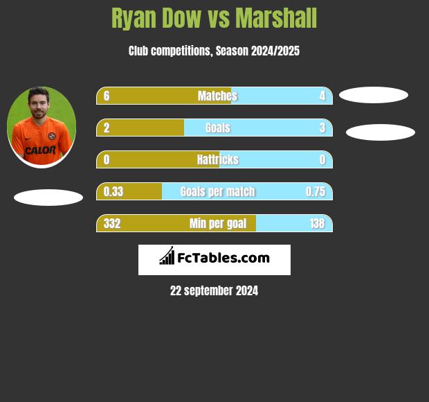 Ryan Dow vs Marshall h2h player stats