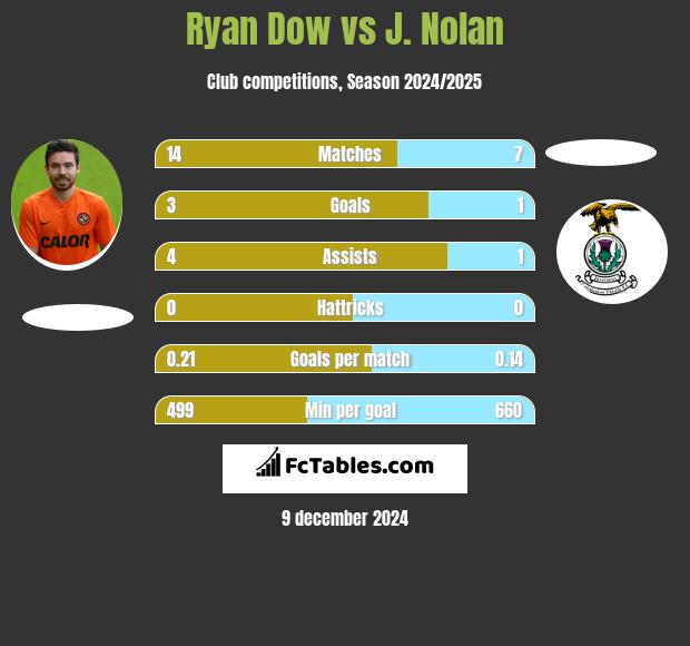 Ryan Dow vs J. Nolan h2h player stats