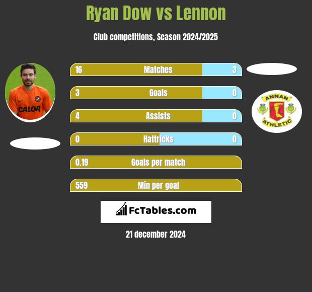 Ryan Dow vs Lennon h2h player stats