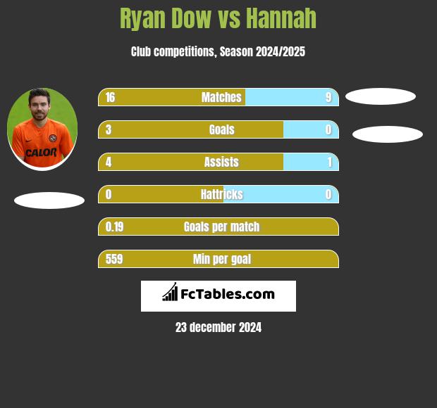 Ryan Dow vs Hannah h2h player stats