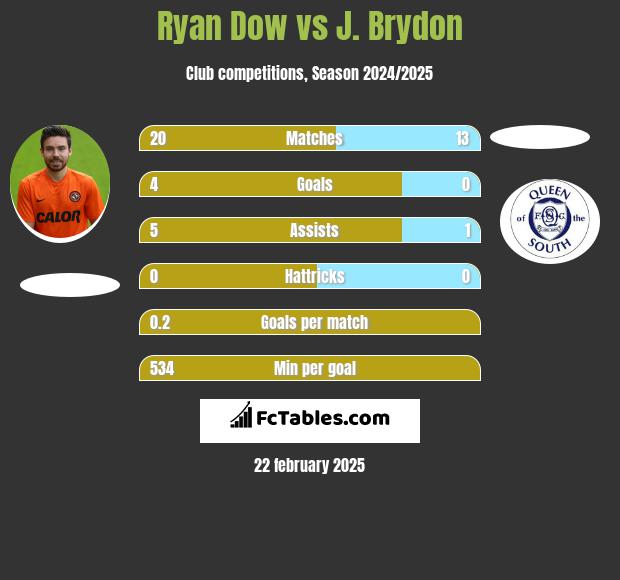 Ryan Dow vs J. Brydon h2h player stats