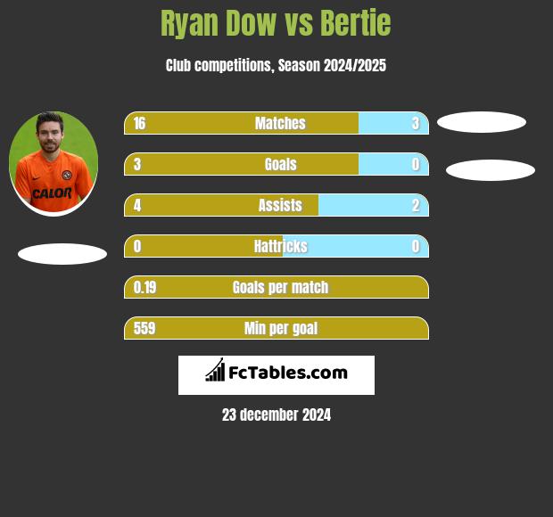 Ryan Dow vs Bertie h2h player stats