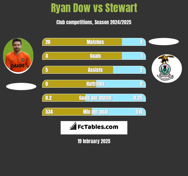 Ryan Dow vs Stewart h2h player stats