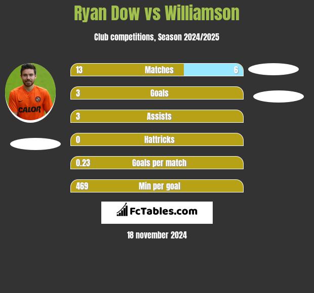 Ryan Dow vs Williamson h2h player stats