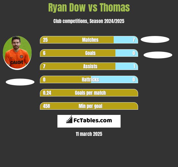 Ryan Dow vs Thomas h2h player stats