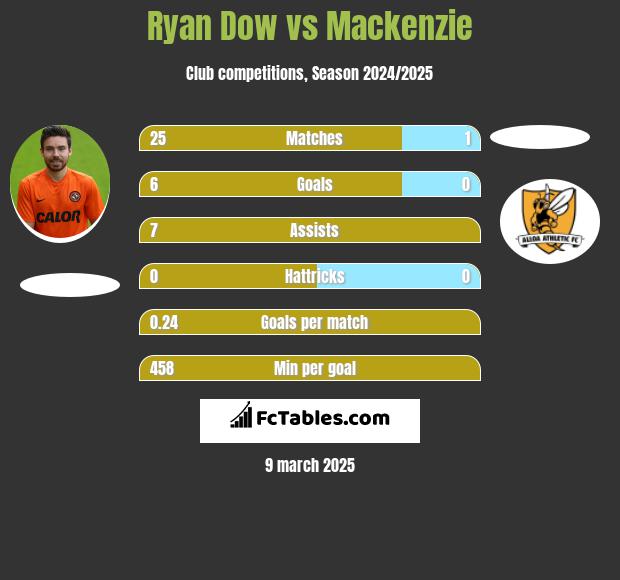 Ryan Dow vs Mackenzie h2h player stats