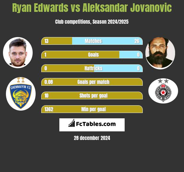 Ryan Edwards vs Aleksandar Jovanovic h2h player stats