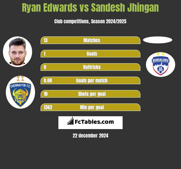 Ryan Edwards vs Sandesh Jhingan h2h player stats