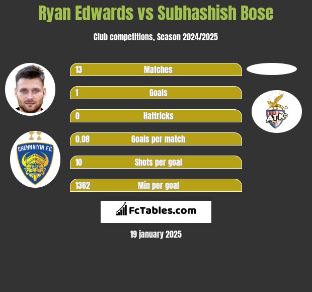 Ryan Edwards vs Subhashish Bose h2h player stats