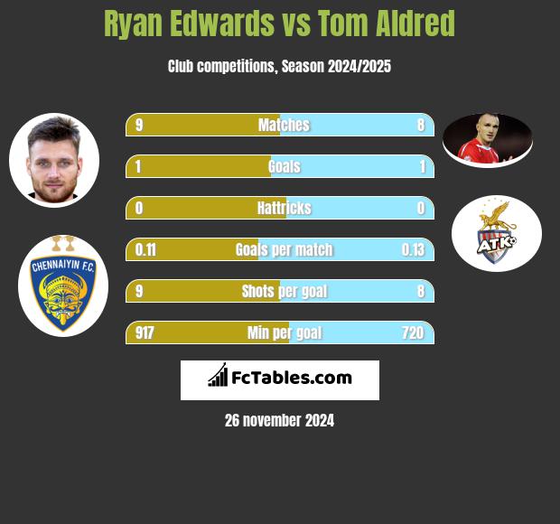 Ryan Edwards vs Tom Aldred h2h player stats