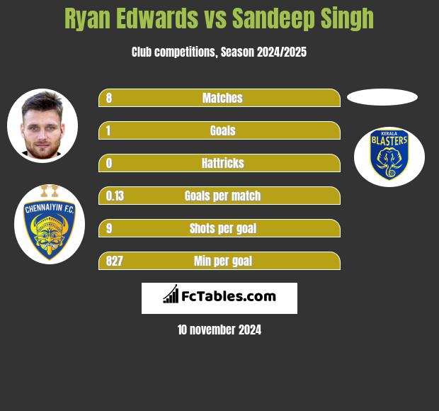 Ryan Edwards vs Sandeep Singh h2h player stats