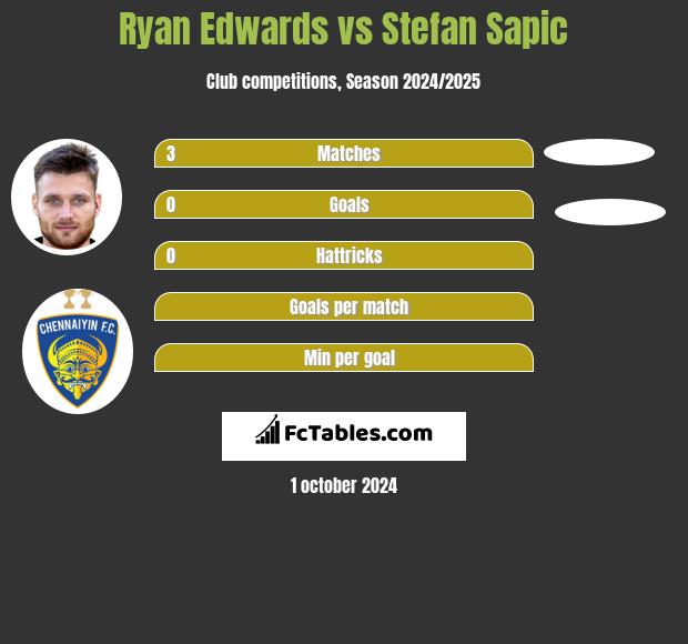 Ryan Edwards vs Stefan Sapic h2h player stats