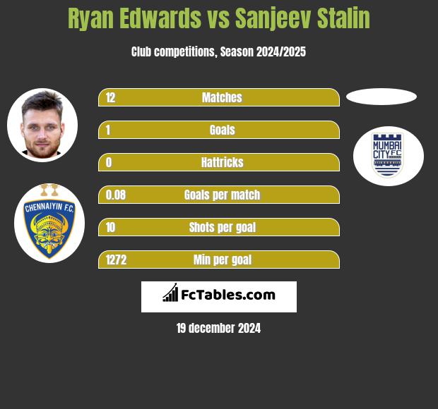 Ryan Edwards vs Sanjeev Stalin h2h player stats