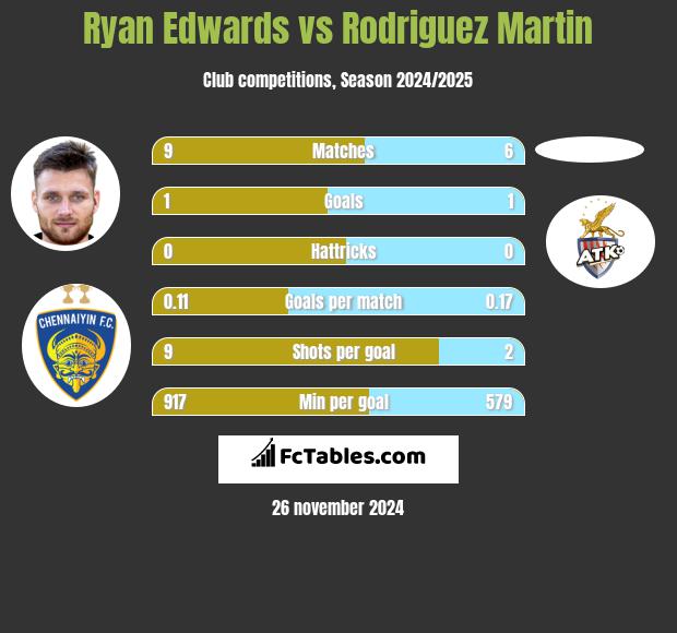 Ryan Edwards vs Rodriguez Martin h2h player stats