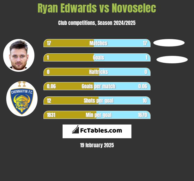 Ryan Edwards vs Novoselec h2h player stats