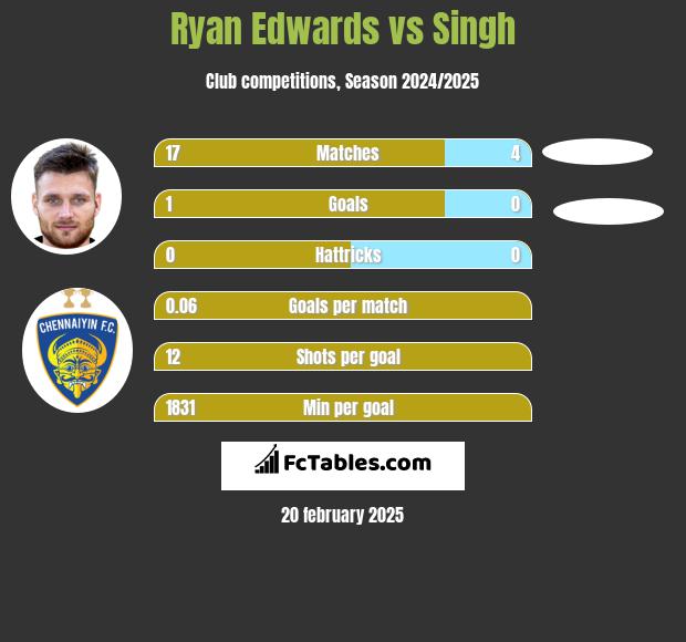 Ryan Edwards vs Singh h2h player stats