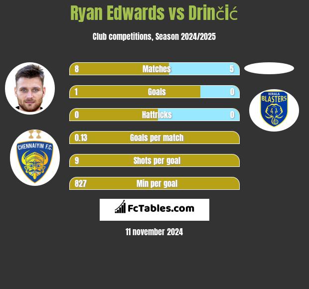 Ryan Edwards vs Drinčić h2h player stats