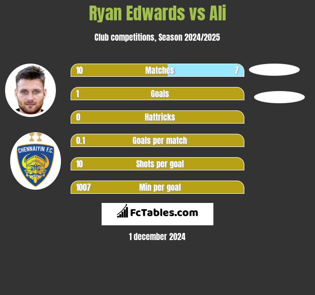 Ryan Edwards vs Ali h2h player stats