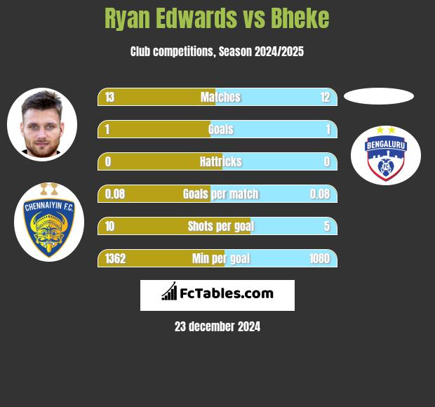 Ryan Edwards vs Bheke h2h player stats