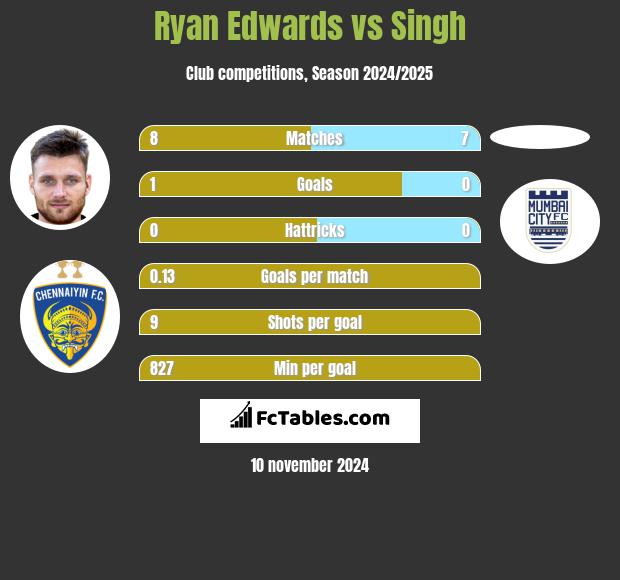 Ryan Edwards vs Singh h2h player stats