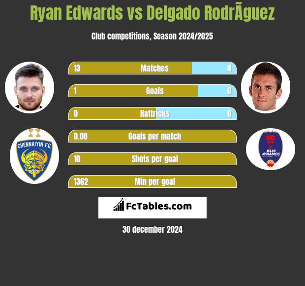 Ryan Edwards vs Delgado RodrÃ­guez h2h player stats