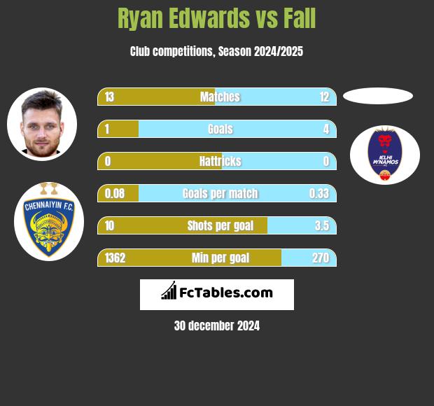 Ryan Edwards vs Fall h2h player stats