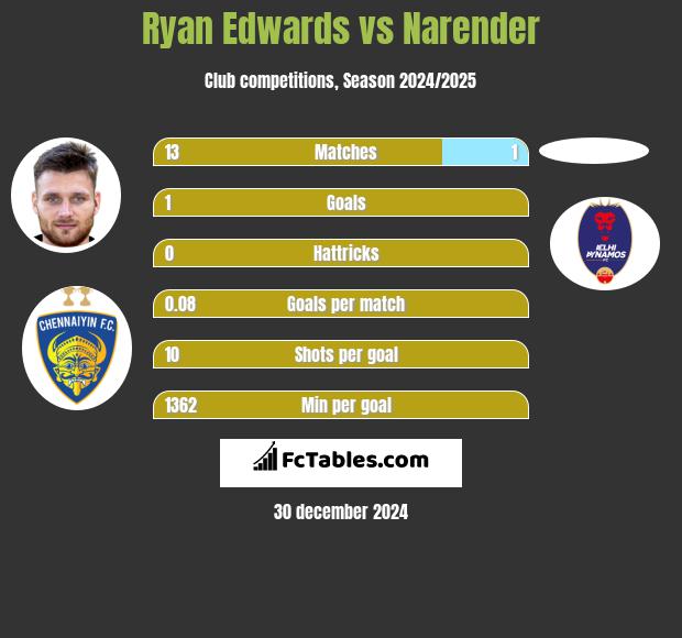 Ryan Edwards vs Narender h2h player stats