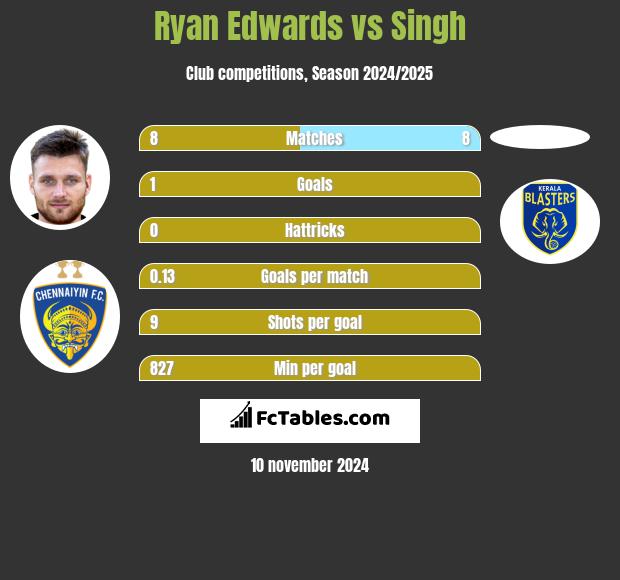 Ryan Edwards vs Singh h2h player stats