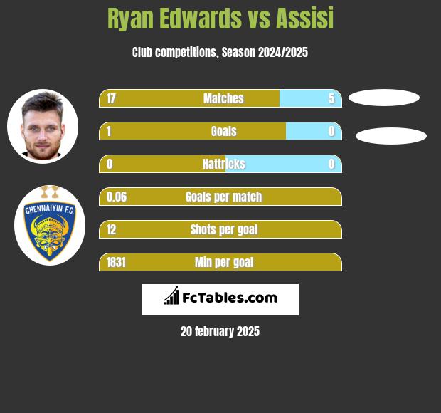 Ryan Edwards vs Assisi h2h player stats