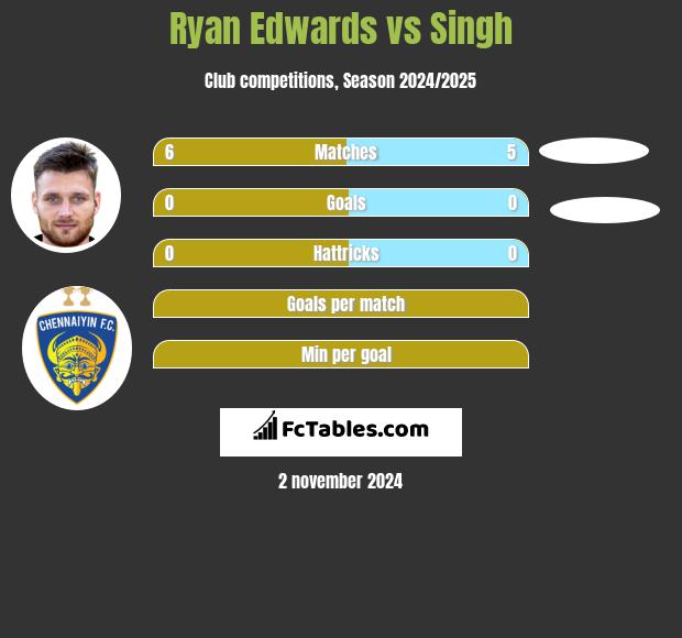 Ryan Edwards vs Singh h2h player stats