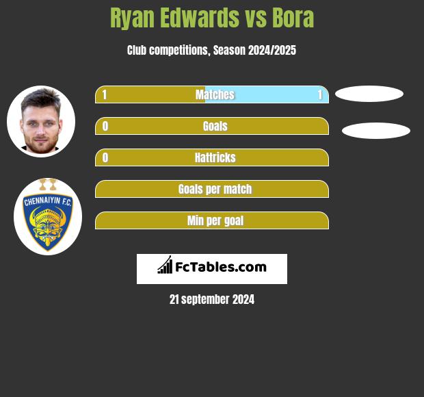 Ryan Edwards vs Bora h2h player stats