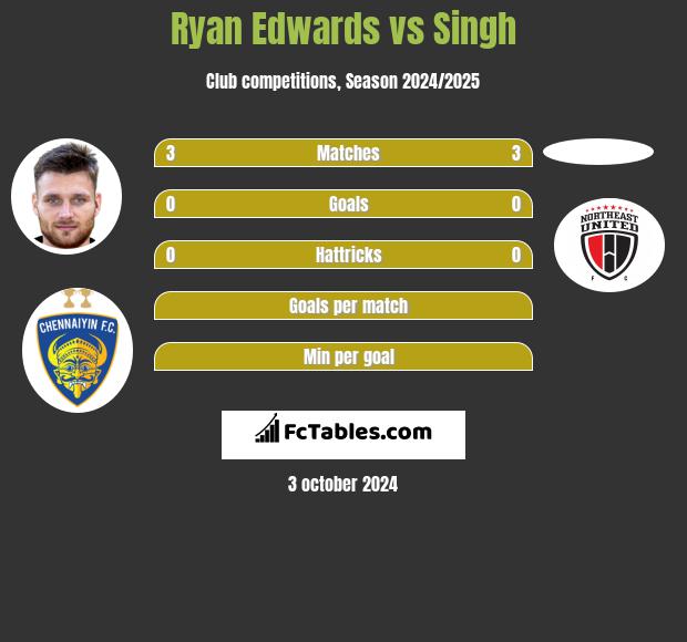 Ryan Edwards vs Singh h2h player stats