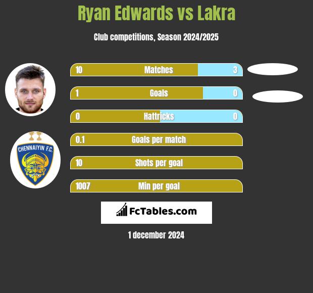 Ryan Edwards vs Lakra h2h player stats