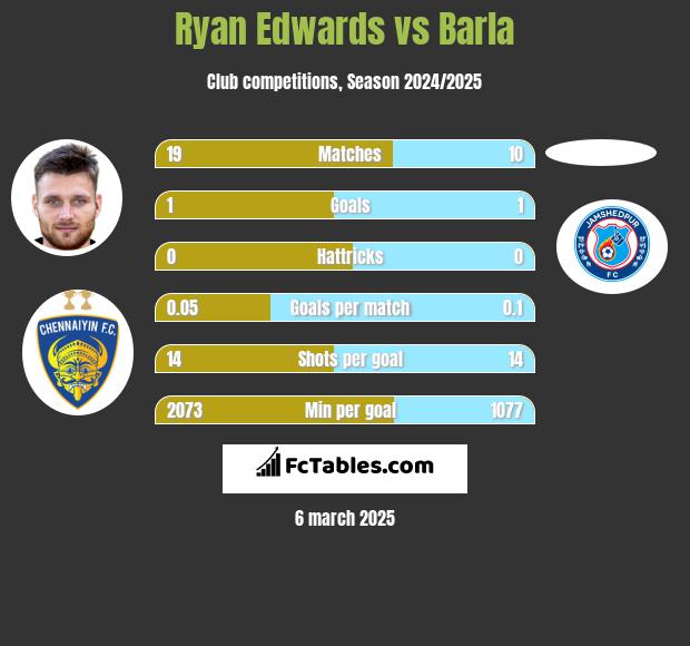 Ryan Edwards vs Barla h2h player stats