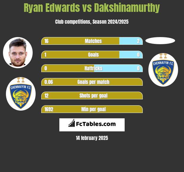 Ryan Edwards vs Dakshinamurthy h2h player stats