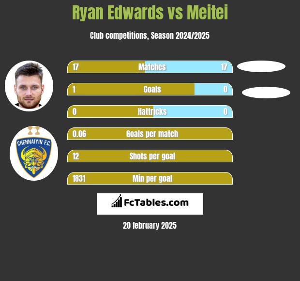 Ryan Edwards vs Meitei h2h player stats