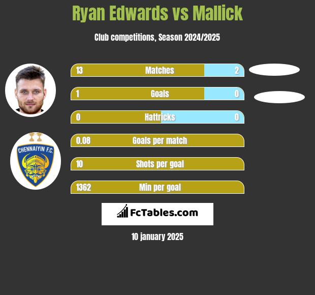 Ryan Edwards vs Mallick h2h player stats