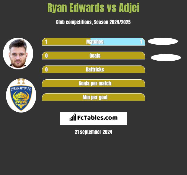 Ryan Edwards vs Adjei h2h player stats