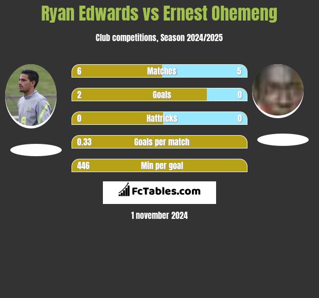 Ryan Edwards vs Ernest Ohemeng h2h player stats