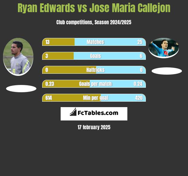 Ryan Edwards vs Jose Maria Callejon h2h player stats