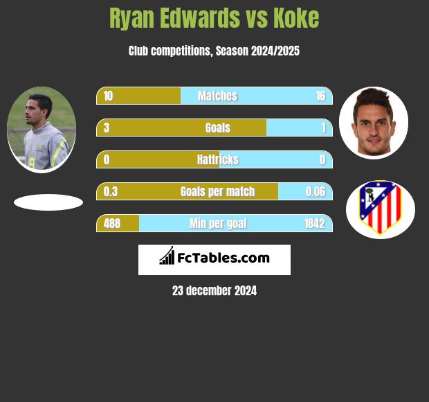 Ryan Edwards vs Koke h2h player stats