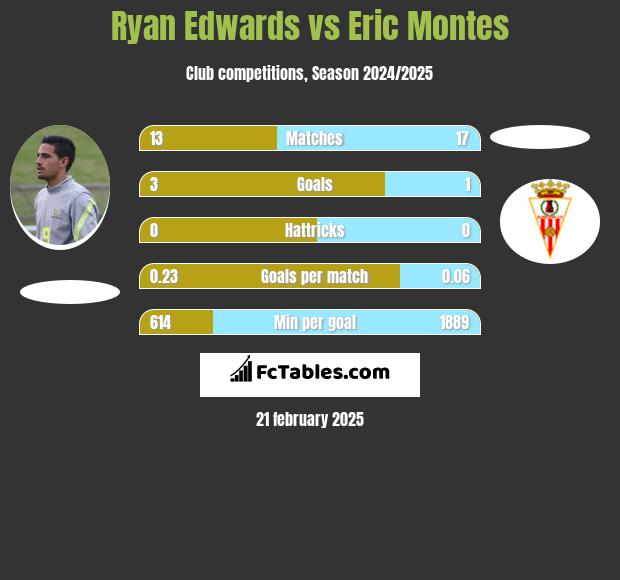 Ryan Edwards vs Eric Montes h2h player stats