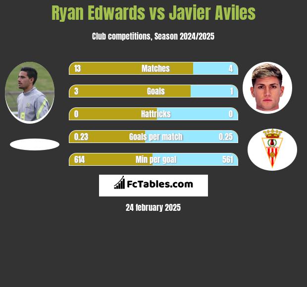 Ryan Edwards vs Javier Aviles h2h player stats