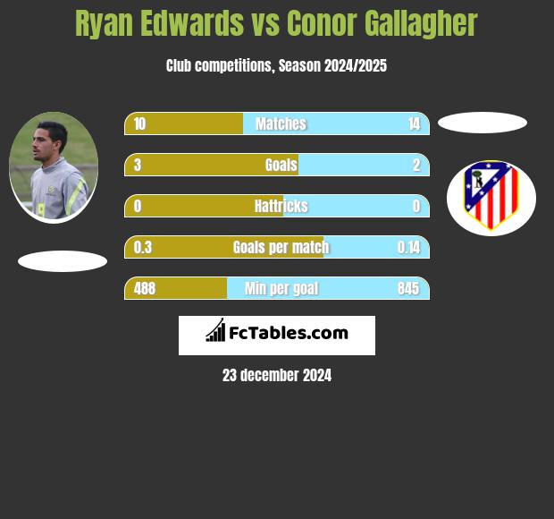 Ryan Edwards vs Conor Gallagher h2h player stats