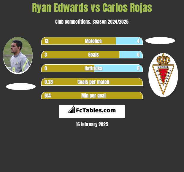 Ryan Edwards vs Carlos Rojas h2h player stats