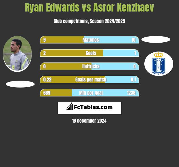 Ryan Edwards vs Asror Kenzhaev h2h player stats